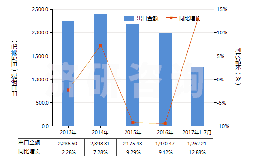 2013-2017年7月中國閥門用零件(用于管道、鍋爐、罐、桶或類似品的)(HS84819010)出口總額及增速統(tǒng)計(jì)